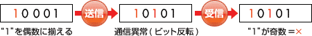 10001 1を偶数に揃える 送信 10101 通信異常(ビット反転) 受信 10101 1ガ奇数=×
